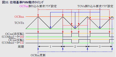 位相基準PWMモード動作タイミングチャート