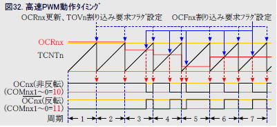 高速PWMモード動作タイミングチャート