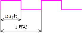 周期と周波数