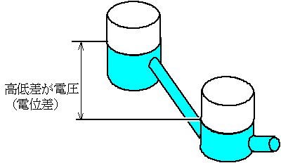 水位の固定差図