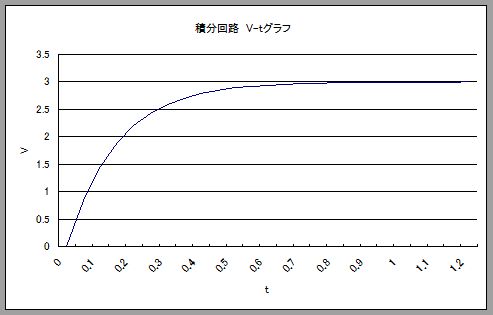 積分回路-電圧VTグラフ