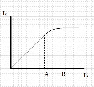 トランジスタIc,Ib-chart