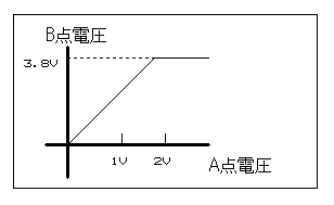 非反転増幅回路　出力電圧グラフ