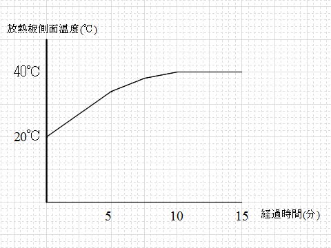 制作した電源-icの温度グラフ